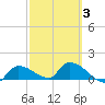 O'Hara Key tide chart for Monday, March 3, 2025