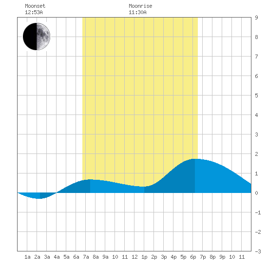 O'Hara Key tide chart for Thursday, March 6, 2025
