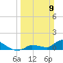 O'Hara Key tide chart for Sunday, March 9, 2025