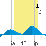 O'Hara Key tide chart for Tuesday, April 1, 2025