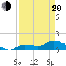 O'Hara Key tide chart for Sunday, April 20, 2025