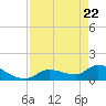 O'Hara Key tide chart for Tuesday, April 22, 2025