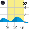 O'Hara Key tide chart for Sunday, April 27, 2025