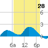 O'Hara Key tide chart for Monday, April 28, 2025