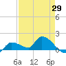 O'Hara Key tide chart for Tuesday, April 29, 2025