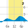 O'Hara Key tide chart for Wednesday, April 2, 2025