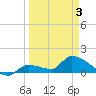O'Hara Key tide chart for Thursday, April 3, 2025