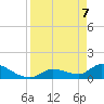 O'Hara Key tide chart for Monday, April 7, 2025