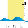 O'Hara Key tide chart for Tuesday, May 13, 2025