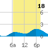 O'Hara Key tide chart for Sunday, May 18, 2025