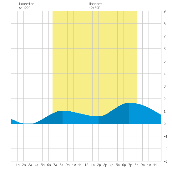 O'Hara Key tide chart for Monday, May 19, 2025