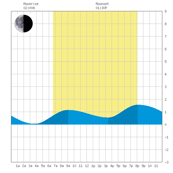 O'Hara Key tide chart for Tuesday, May 20, 2025