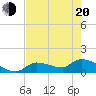 O'Hara Key tide chart for Tuesday, May 20, 2025