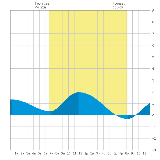 O'Hara Key tide chart for Saturday, May 24, 2025