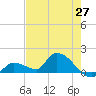 O'Hara Key tide chart for Tuesday, May 27, 2025