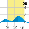 O'Hara Key tide chart for Wednesday, May 28, 2025