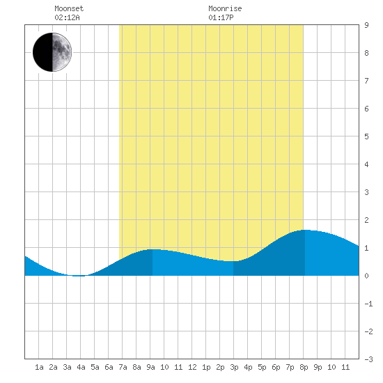 O'Hara Key tide chart for Sunday, May 4, 2025