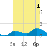 O'Hara Key tide chart for Sunday, June 1, 2025