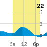 O'Hara Key tide chart for Sunday, June 22, 2025