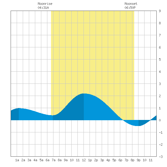 O'Hara Key tide chart for Monday, June 23, 2025