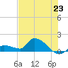 O'Hara Key tide chart for Monday, June 23, 2025
