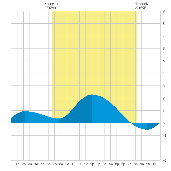 O'Hara Key tide chart for Tuesday, June 24, 2025