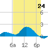 O'Hara Key tide chart for Tuesday, June 24, 2025
