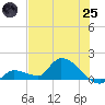 O'Hara Key tide chart for Wednesday, June 25, 2025