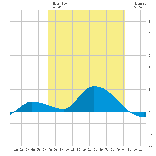 O'Hara Key tide chart for Thursday, June 26, 2025