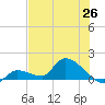 O'Hara Key tide chart for Thursday, June 26, 2025