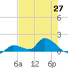 O'Hara Key tide chart for Friday, June 27, 2025