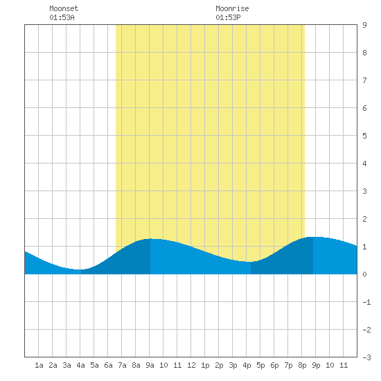 O'Hara Key tide chart for Tuesday, June 3, 2025