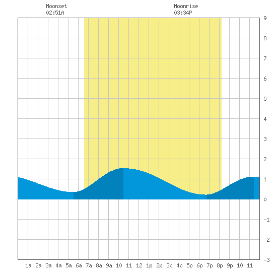 O'Hara Key tide chart for Thursday, June 5, 2025