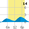 O'Hara Key tide chart for Monday, July 14, 2025