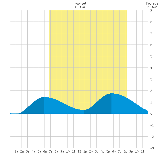 O'Hara Key tide chart for Tuesday, July 15, 2025