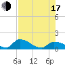 O'Hara Key tide chart for Thursday, July 17, 2025