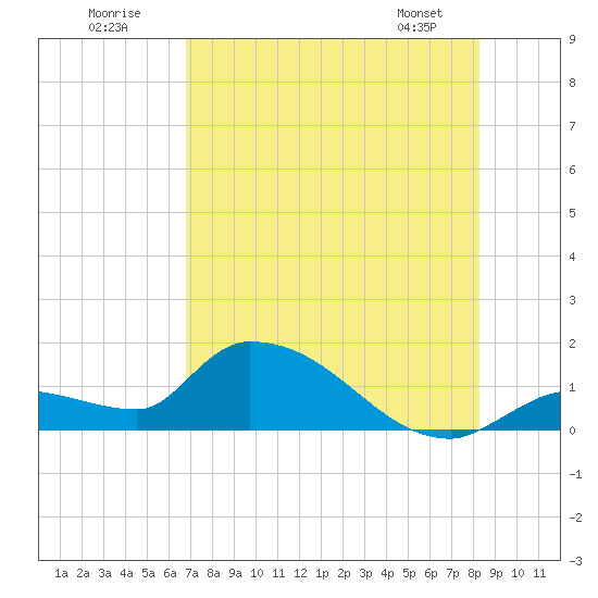 O'Hara Key tide chart for Sunday, July 20, 2025