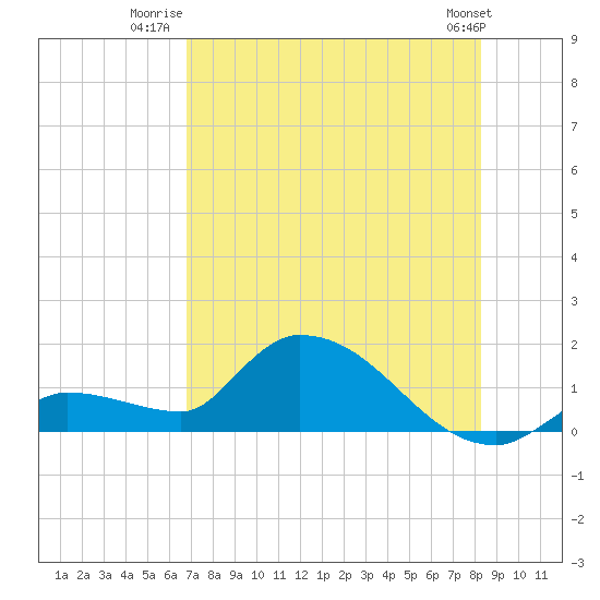 O'Hara Key tide chart for Tuesday, July 22, 2025