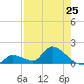 O'Hara Key tide chart for Friday, July 25, 2025