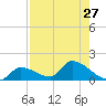 O'Hara Key tide chart for Sunday, July 27, 2025