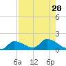 O'Hara Key tide chart for Monday, July 28, 2025