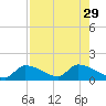 O'Hara Key tide chart for Tuesday, July 29, 2025
