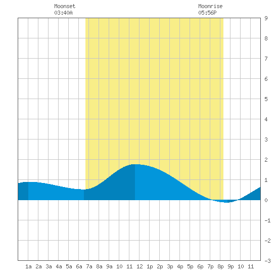 O'Hara Key tide chart for Monday, July 7, 2025