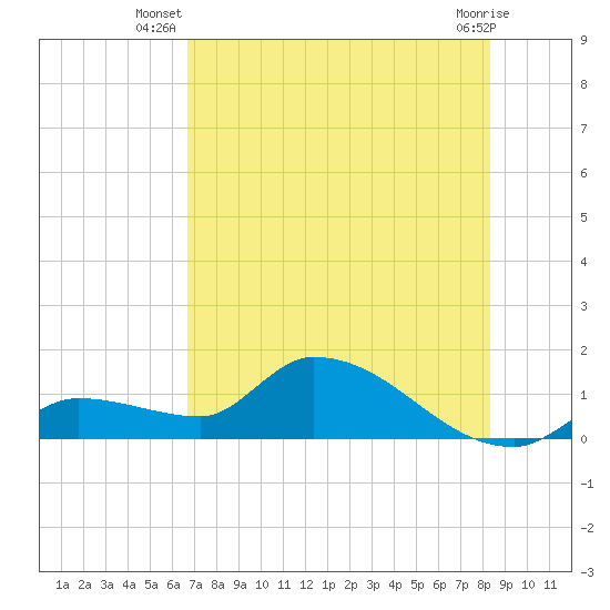 O'Hara Key tide chart for Tuesday, July 8, 2025