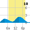 O'Hara Key tide chart for Sunday, August 10, 2025