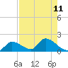 O'Hara Key tide chart for Monday, August 11, 2025
