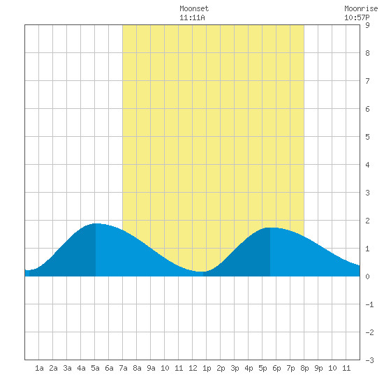 O'Hara Key tide chart for Wednesday, August 13, 2025