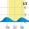 O'Hara Key tide chart for Wednesday, August 13, 2025