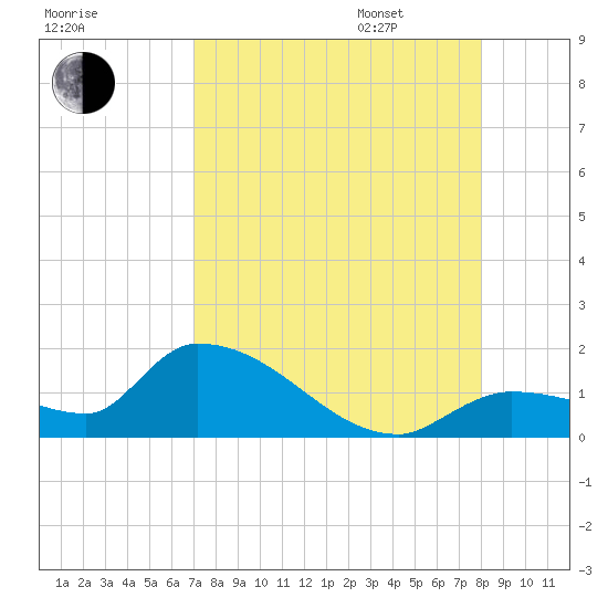 O'Hara Key tide chart for Saturday, August 16, 2025