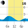O'Hara Key tide chart for Saturday, August 16, 2025